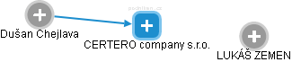 CERTERO company s.r.o. - náhled vizuálního zobrazení vztahů obchodního rejstříku