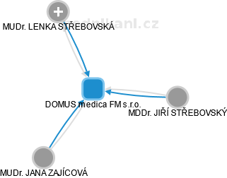 DOMUS medica FM s.r.o. - náhled vizuálního zobrazení vztahů obchodního rejstříku