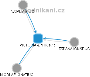 VICTORIA & NTK s.r.o. - náhled vizuálního zobrazení vztahů obchodního rejstříku