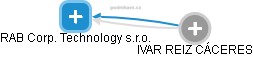 RAB Corp. Technology s.r.o. - náhled vizuálního zobrazení vztahů obchodního rejstříku