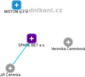SPACE BET a.s. - náhled vizuálního zobrazení vztahů obchodního rejstříku