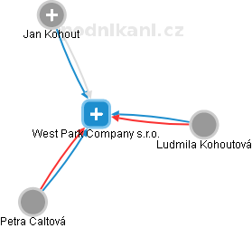 West Park Company s.r.o. - náhled vizuálního zobrazení vztahů obchodního rejstříku