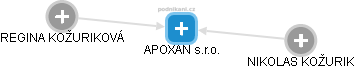 APOXAN s.r.o. - náhled vizuálního zobrazení vztahů obchodního rejstříku
