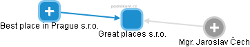 Great places s.r.o. - náhled vizuálního zobrazení vztahů obchodního rejstříku
