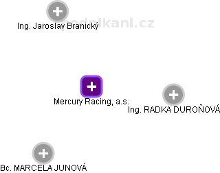 Mercury Racing, a.s. - náhled vizuálního zobrazení vztahů obchodního rejstříku