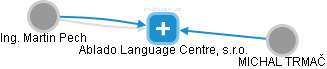 Ablado Language Centre, s.r.o. - náhled vizuálního zobrazení vztahů obchodního rejstříku