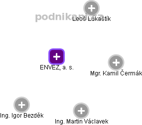 ENVEZ, a. s. - náhled vizuálního zobrazení vztahů obchodního rejstříku