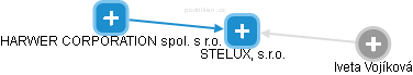 STELUX, s.r.o. - náhled vizuálního zobrazení vztahů obchodního rejstříku