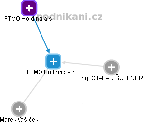 FTMO Building s.r.o. - náhled vizuálního zobrazení vztahů obchodního rejstříku