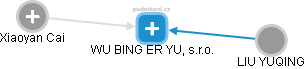 WU BING ER YU, s.r.o. - náhled vizuálního zobrazení vztahů obchodního rejstříku
