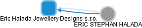 Eric Halada Jewellery Designs s.r.o. - náhled vizuálního zobrazení vztahů obchodního rejstříku
