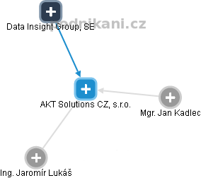 AKT Solutions CZ, s.r.o. - náhled vizuálního zobrazení vztahů obchodního rejstříku