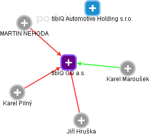 tibiQ GO a.s. - náhled vizuálního zobrazení vztahů obchodního rejstříku