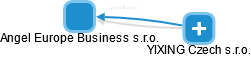 Angel Europe Business s.r.o. - náhled vizuálního zobrazení vztahů obchodního rejstříku