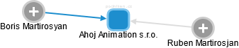 Ahoj Animation s.r.o. - náhled vizuálního zobrazení vztahů obchodního rejstříku