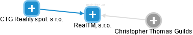 RealTM, s.r.o. - náhled vizuálního zobrazení vztahů obchodního rejstříku