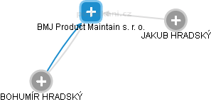 BMJ Product Maintain s. r. o. - náhled vizuálního zobrazení vztahů obchodního rejstříku