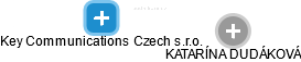 Key Communications Czech s.r.o. - náhled vizuálního zobrazení vztahů obchodního rejstříku