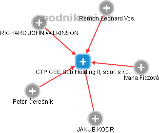 CTP CEE Sub Holding II, spol. s r.o. - náhled vizuálního zobrazení vztahů obchodního rejstříku