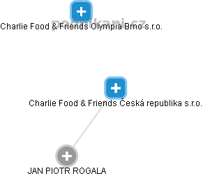 Charlie Food & Friends Česká republika s.r.o. - náhled vizuálního zobrazení vztahů obchodního rejstříku