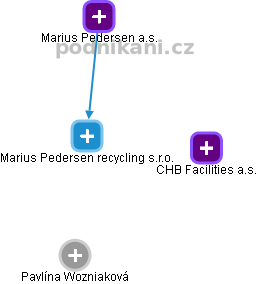 Marius Pedersen recycling s.r.o. - náhled vizuálního zobrazení vztahů obchodního rejstříku