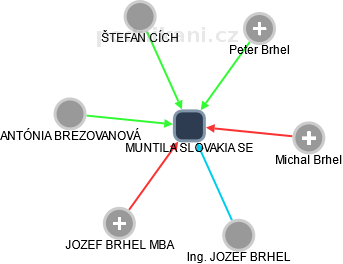 MUNTILA SLOVAKIA SE - náhled vizuálního zobrazení vztahů obchodního rejstříku