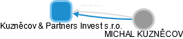 Kuzněcov & Partners Invest s.r.o. - náhled vizuálního zobrazení vztahů obchodního rejstříku