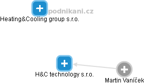 H&C technology s.r.o. - náhled vizuálního zobrazení vztahů obchodního rejstříku