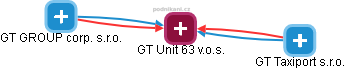GT Unit 63 v.o.s. - náhled vizuálního zobrazení vztahů obchodního rejstříku