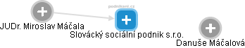 Slovácký sociální podnik s.r.o. - náhled vizuálního zobrazení vztahů obchodního rejstříku