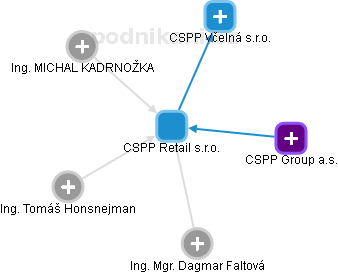 CSPP Retail s.r.o. - náhled vizuálního zobrazení vztahů obchodního rejstříku