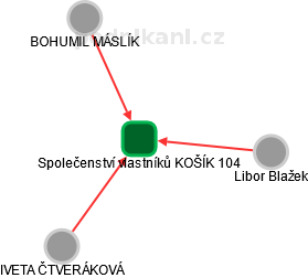 Společenství vlastníků KOŠÍK 104 , Košík IČO 07348860 - Obchodní rejstřík  firem | Kurzy.cz