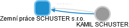 Zemní práce SCHUSTER s.r.o. - náhled vizuálního zobrazení vztahů obchodního rejstříku