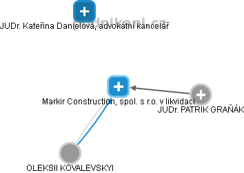 Markir Construction, spol. s r.o. v likvidaci - náhled vizuálního zobrazení vztahů obchodního rejstříku