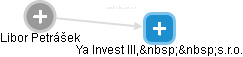 Ya Invest III,  s.r.o. - náhled vizuálního zobrazení vztahů obchodního rejstříku