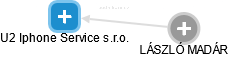 U2 Iphone Service s.r.o. - náhled vizuálního zobrazení vztahů obchodního rejstříku