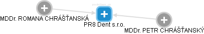 PR8 Dent s.r.o. - náhled vizuálního zobrazení vztahů obchodního rejstříku