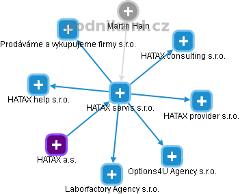 HATAX servis s.r.o. - náhled vizuálního zobrazení vztahů obchodního rejstříku
