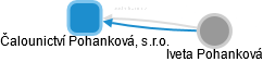 Čalounictví Pohanková, s.r.o. - náhled vizuálního zobrazení vztahů obchodního rejstříku