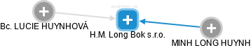 H.M. Long Bok s.r.o. - náhled vizuálního zobrazení vztahů obchodního rejstříku