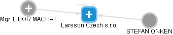 Larsson Czech s.r.o. - náhled vizuálního zobrazení vztahů obchodního rejstříku