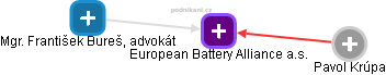 European Battery Alliance a.s. - náhled vizuálního zobrazení vztahů obchodního rejstříku