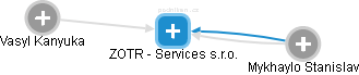 ZOTR - Services s.r.o. - náhled vizuálního zobrazení vztahů obchodního rejstříku