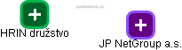 JP NetGroup a.s. - náhled vizuálního zobrazení vztahů obchodního rejstříku