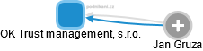 OK Trust management, s.r.o. - náhled vizuálního zobrazení vztahů obchodního rejstříku