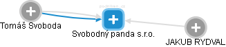 Svobodný panda s.r.o. - náhled vizuálního zobrazení vztahů obchodního rejstříku