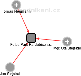 FotbalPark Pardubice z.s. - náhled vizuálního zobrazení vztahů obchodního rejstříku