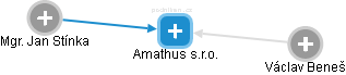 Amathus s.r.o. - náhled vizuálního zobrazení vztahů obchodního rejstříku