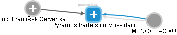 Pyramos trade s.r.o. v likvidaci - náhled vizuálního zobrazení vztahů obchodního rejstříku