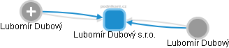Lubomír Dubový s.r.o. - náhled vizuálního zobrazení vztahů obchodního rejstříku